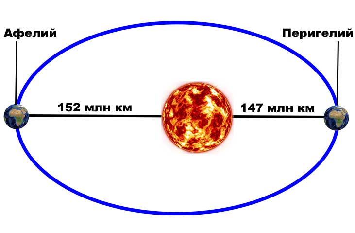 какое расстояние проходит земля вокруг солнца за год