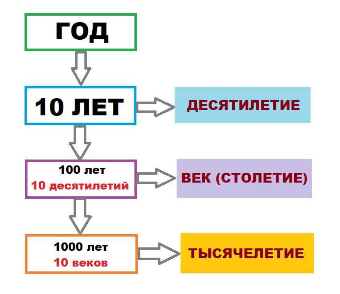 Сколько в веке десятилетий. Век столетие. Десятилетия века.