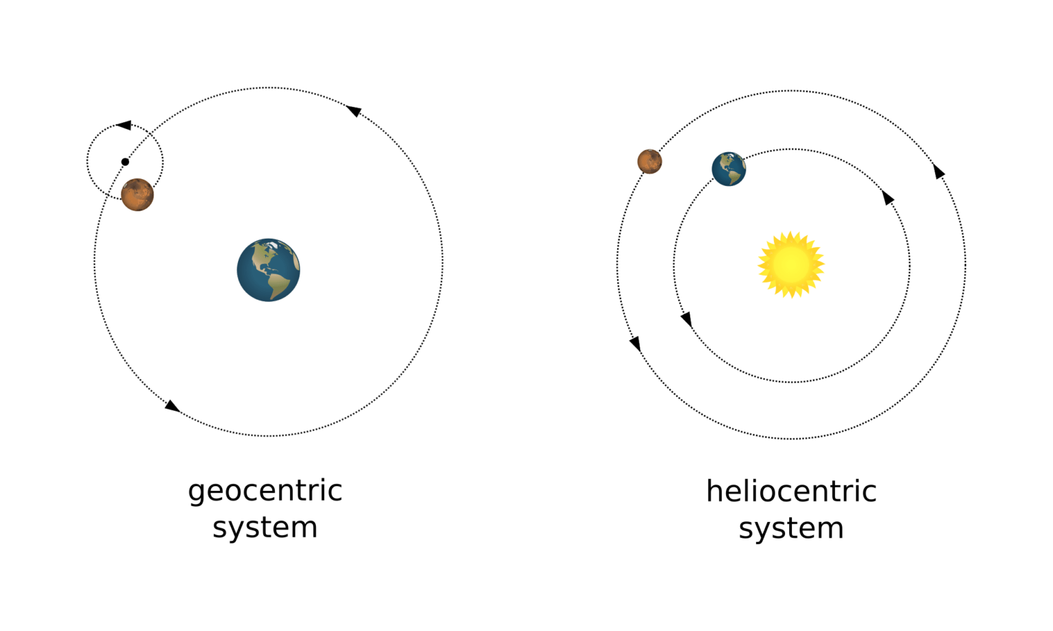 Гео и гелиоцентрическая система. Геоцентрическая система. Геоцентрические орбиты. Гелиоцентрическая Орбита земли. Гелиоцентрическая система мира gif.